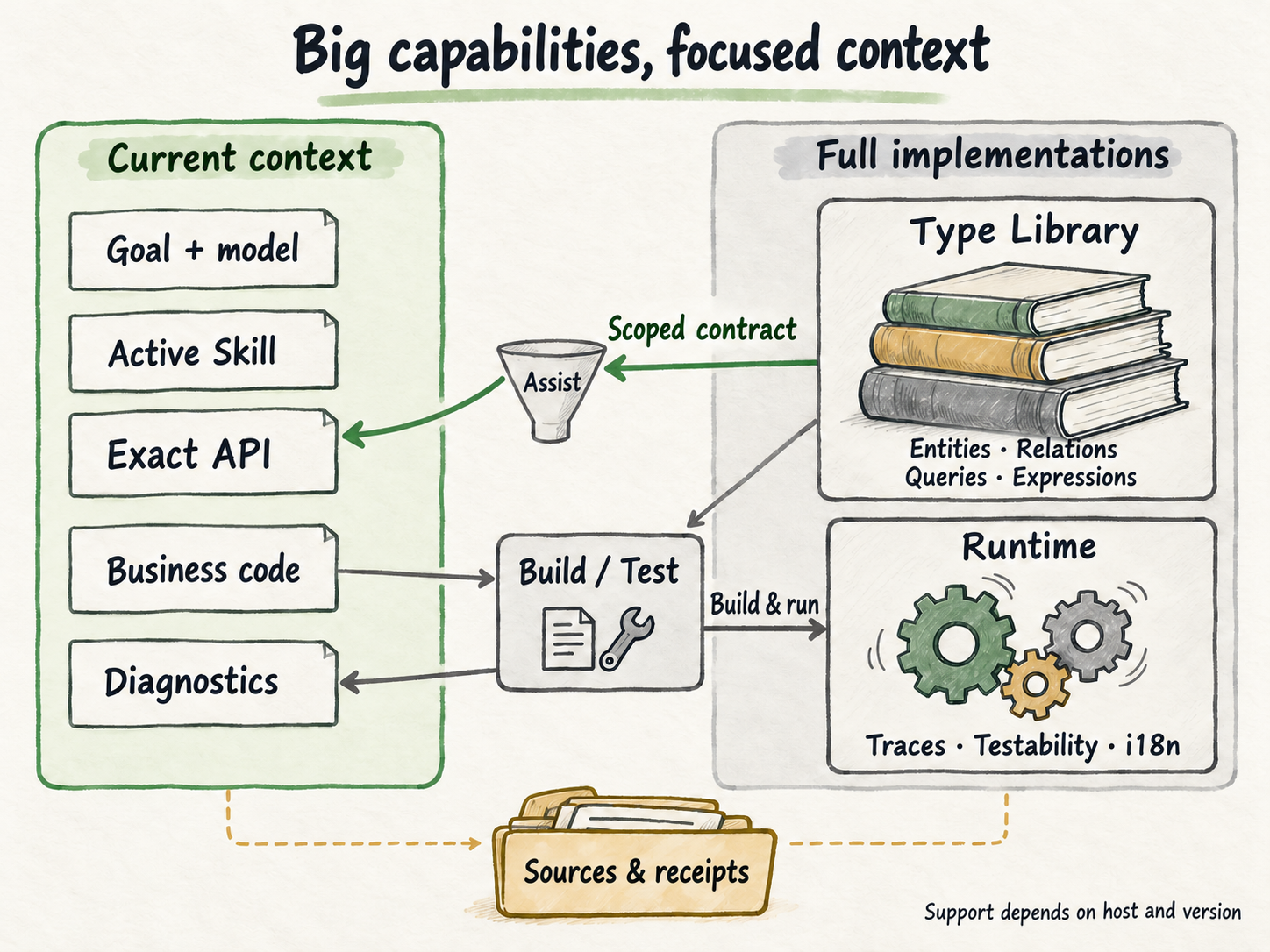 Responsibility sketch: Assist supplies a scoped contract to the agent, the compiler consumes the type library, and Runtime provides shared execution capabilities.