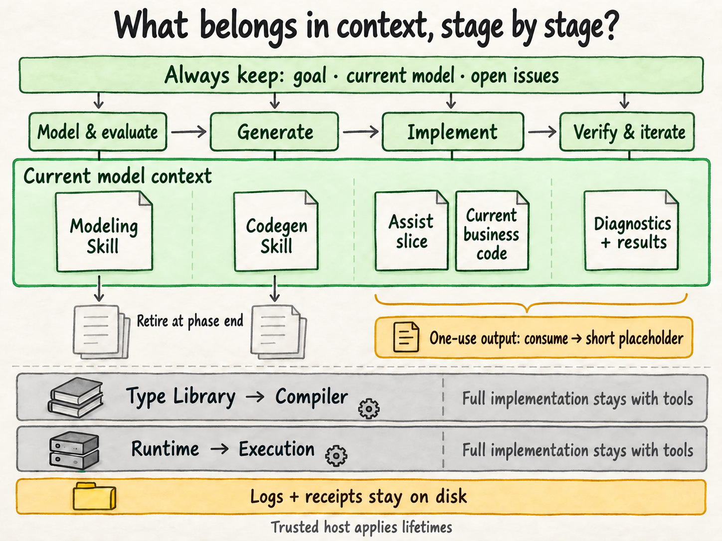 Lifecycle sketch: current goals persist, phase Skills retire, eligible temporary output becomes a placeholder, and full library and runtime implementations stay with tools.